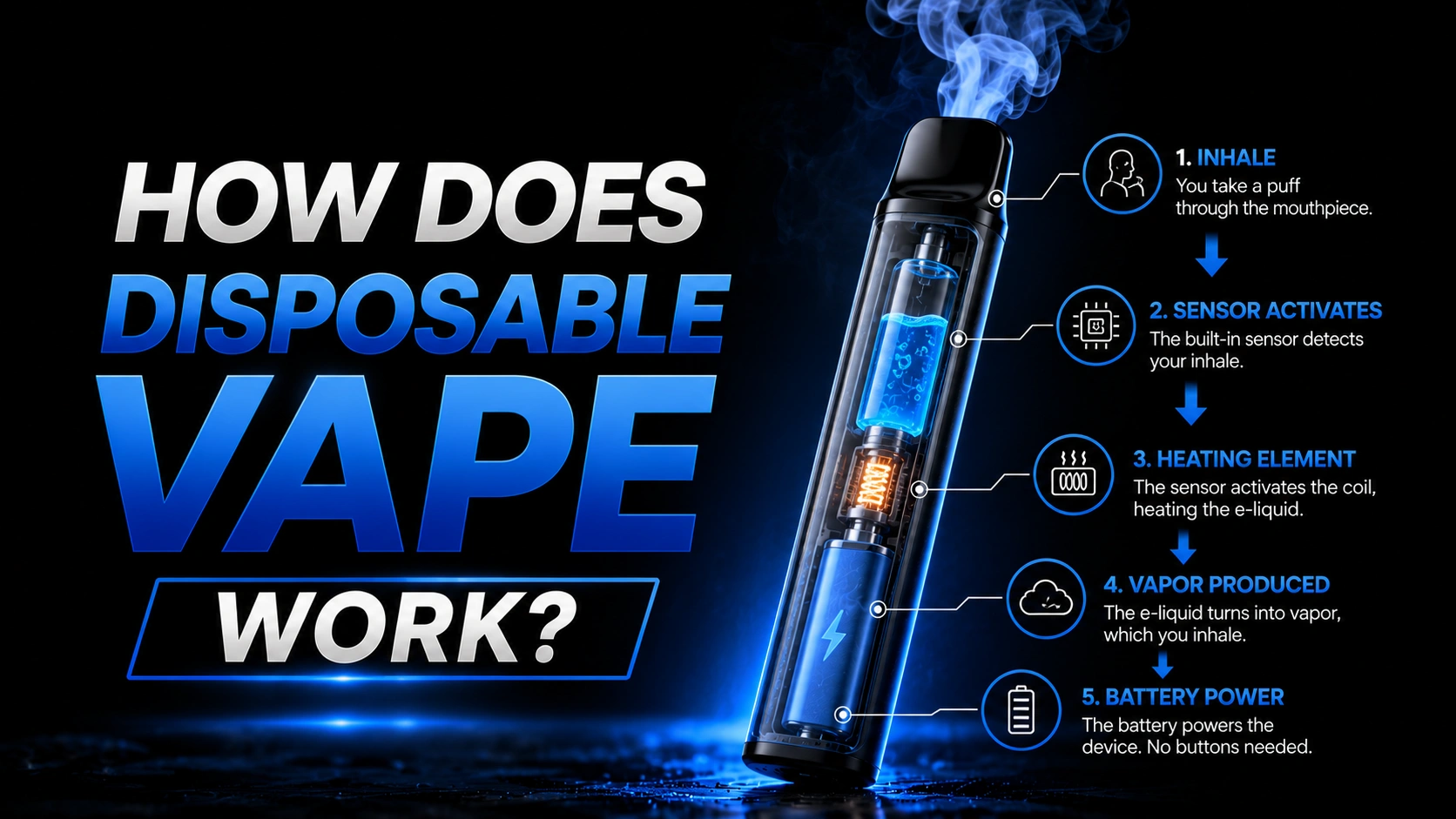 HOW DOES DISPOSABLE VAPE WORK?